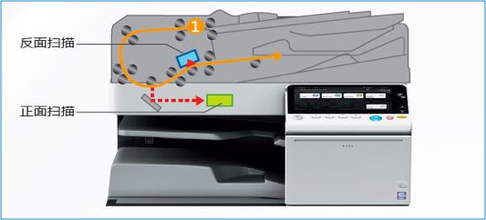 柯尼卡美能達bizhub C308 配備同步掃描自動輸稿器示意