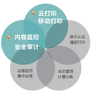 柯尼卡美能達(dá)多功能可擴(kuò)展打印管理平臺(tái)示意 柯尼卡美能達(dá)多功能可擴(kuò)展打印管理平臺(tái)示意