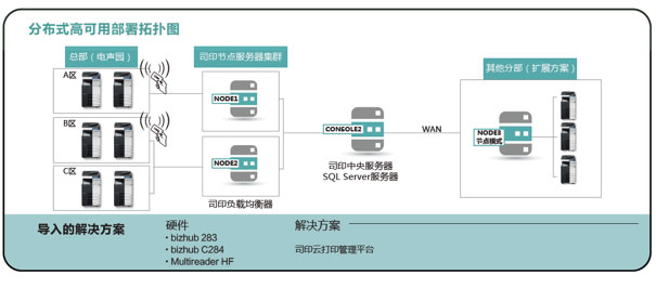 柯尼卡美能達(dá)為該企業(yè)提供的文印管理解決方案示意圖科學(xué)規(guī)劃,實(shí)用為先——高性能高可用的方案設(shè)計(jì) 柯尼卡美能達(dá)為該企業(yè)提供的文印管理解決方案示意圖科學(xué)規(guī)劃,實(shí)用為先——高性能高可用的方案設(shè)計(jì)