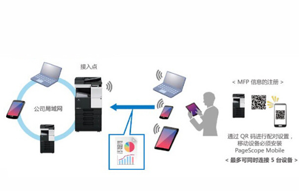 柯尼卡美能達(dá)C266支持無線局域網(wǎng)接入點(diǎn)模式-科頤辦公