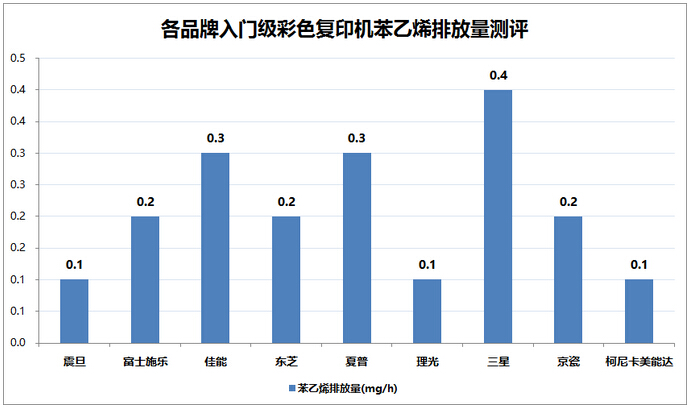 各品牌入門級彩色復印機苯乙烯排放量測評-科頤辦公